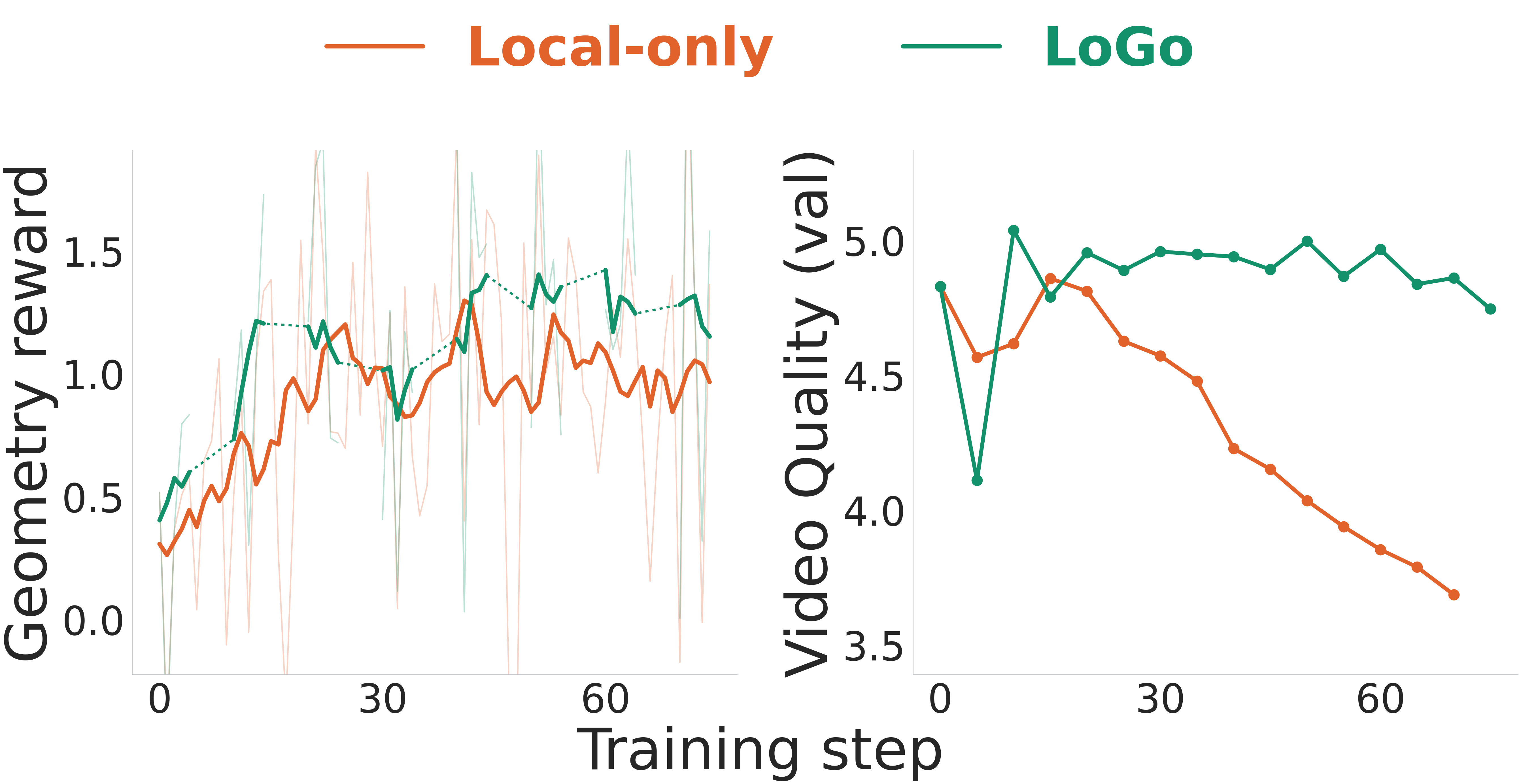 Geometry reward and validation video quality over training for Local-only and LoGo