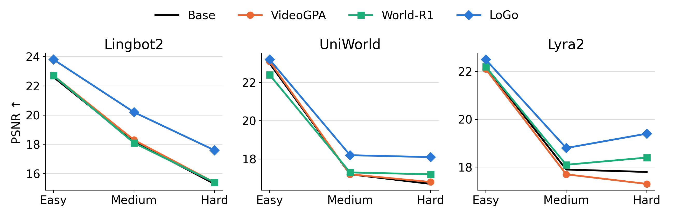 PSNR by difficulty