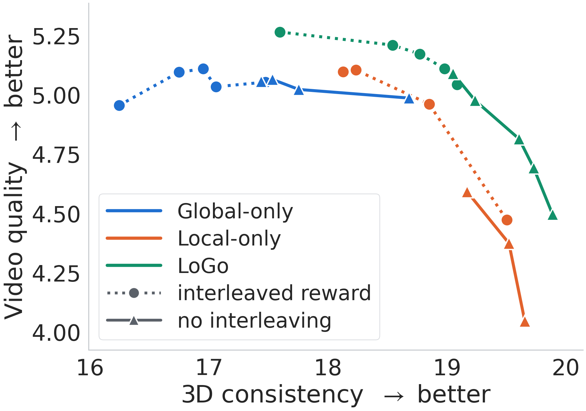 Pareto frontier of 3D consistency vs. video quality for Global-only, Local-only and LoGo