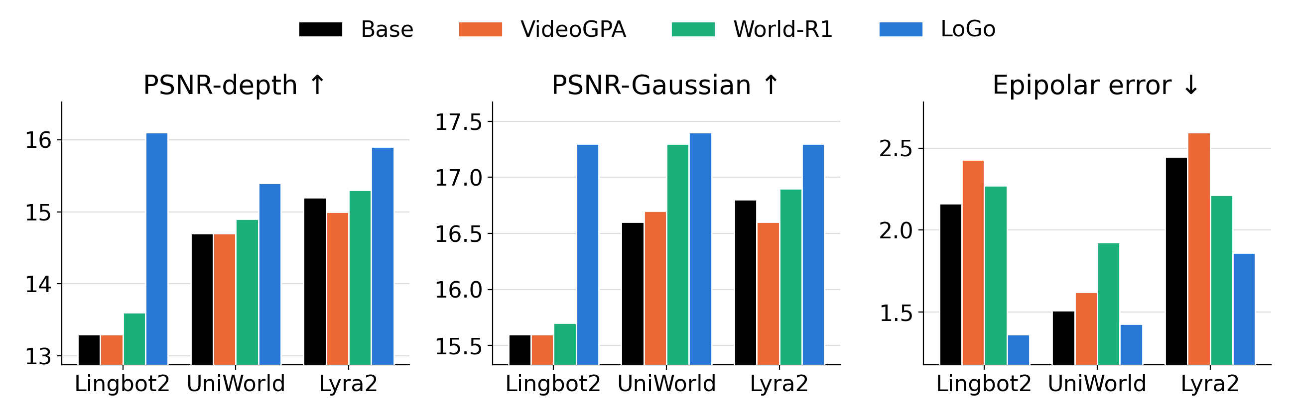 DL3DV PSNR-depth, PSNR-Gaussian and epipolar error for Base, VideoGPA, World-R1 and LoGo on three base models