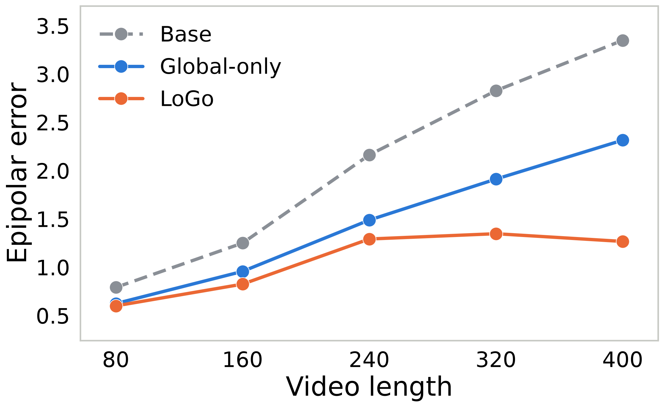 Epipolar error vs. video length