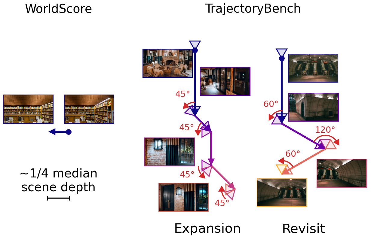 WorldScore vs. TrajectoryBench camera trajectories (expansion and revisit)